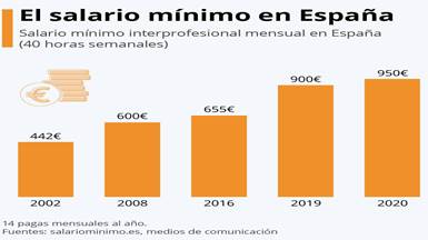 El Gobierno congela para 2021 el salario mínimo